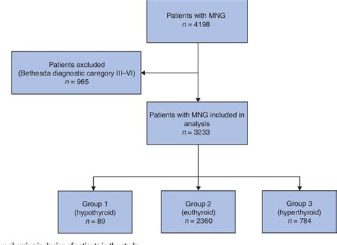 Figure 1 From Prevalence And Risk Factors For Thyroid Cancer In Patients With Multinodular