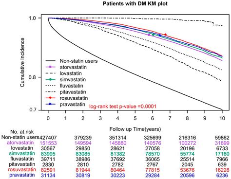 Statin Intensity Conversion Chart