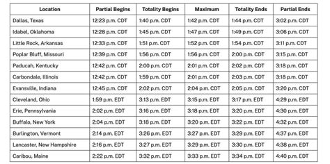 Update On Potential Eclipse Weather Monday Afternoon In Downstate