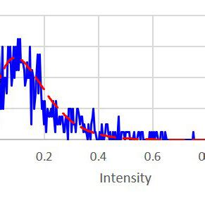 Experimental Blue Line And Theoretical Dashed Red Line Intensity