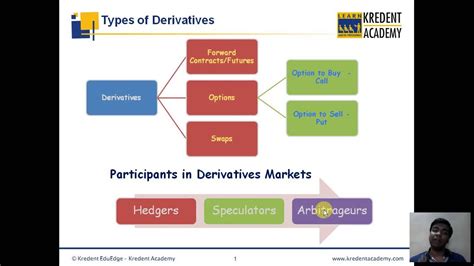 Types Of Derivatives In Indian Financial Markets Youtube