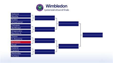 Cocinar Una Comida Sin Embargo Gallina Calendario Wimbledon