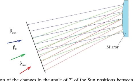 Figure 1 from Solar Light Radiometry Calibration Unit for a ScanPol ...