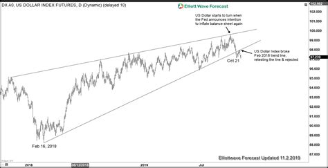 dollar topping elliott wave forecast elliott wave trading