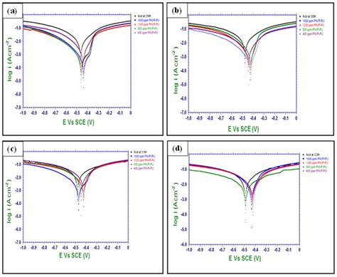 Potentiodynamic Polarization Curves For Ms In 0 5 M H2so4 Without And