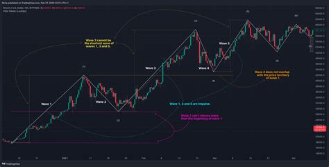 Bitfinex Btcusd Chart Image By Fikira Tradingview