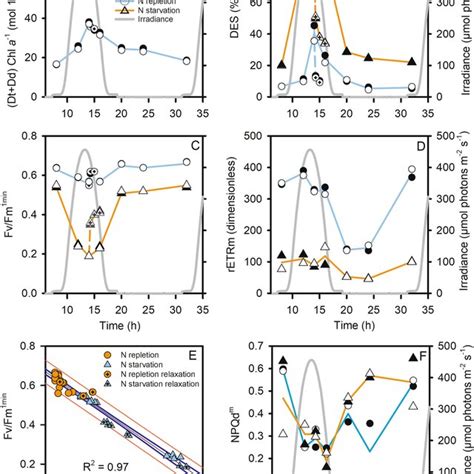 Time Dependent Change In Dd Dt Chl A A De Expoxidation Ratio