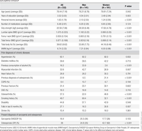 Table 1 From Sex Effects On The Association Between Sarcopenia EWGSOP