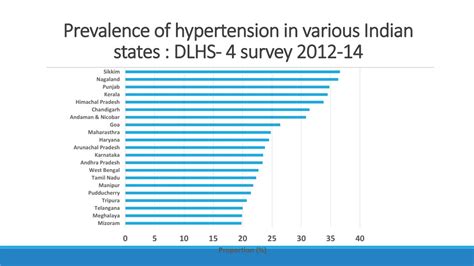 Ppt India Hypertension Control Management Initiative Powerpoint