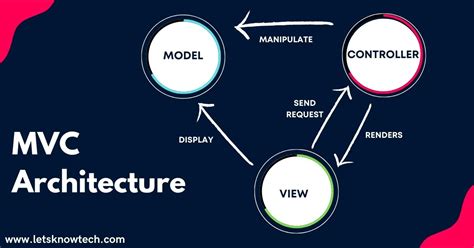 What is MVC Architecture? A Model View Controller Framework Explained - LetsKnowTech