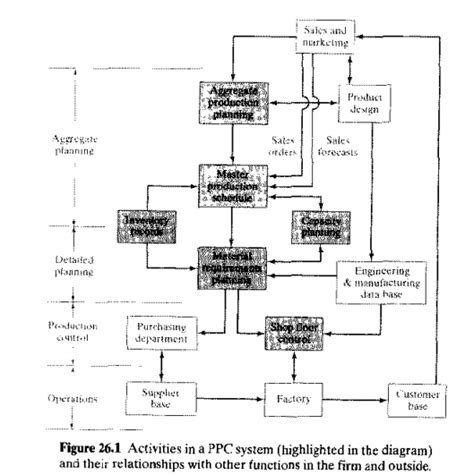 Aggregate Production Planning And The Master Production Schedule