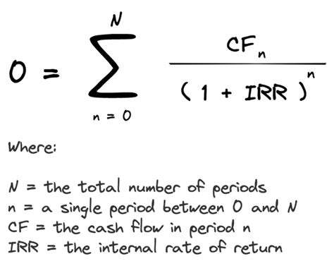 Understanding The Difference Between Npv Vs Irr Propertymetrics