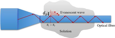 Formation Of Optical Fibre Evanescent Wave Download Scientific Diagram