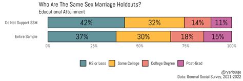 Approval For Same Sex Marriage Has Stopped Increasing