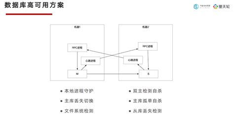 Dtc 2023精彩回顾丨孔再华：opengauss在民生银行的应用实践 Csdn博客