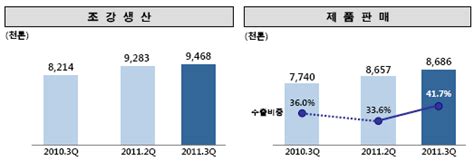 포스코 Ir 3q 국내 철강시황 약세로 수출비중 증가