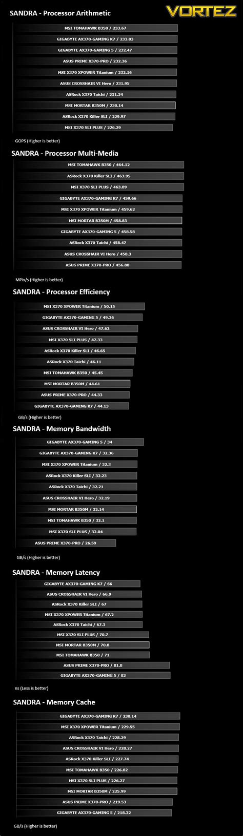 MSI MORTAR B350M Review - Benchmarks: SiSoftware SANDRA