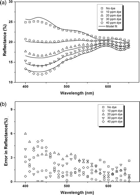 (a) Measured reflectance spectra and predicted reflectance spectra for ...