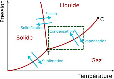 Comment varie la température d ébullition de l eau avec l altitude