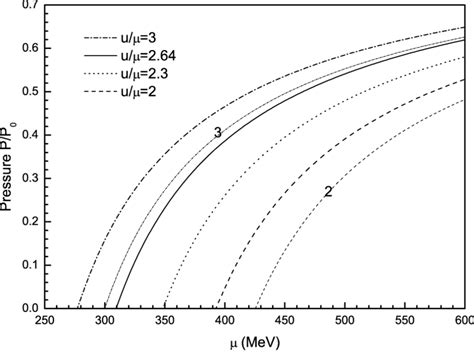 The Pressure Versus Quark Chemical Potential Of Quark Matter For