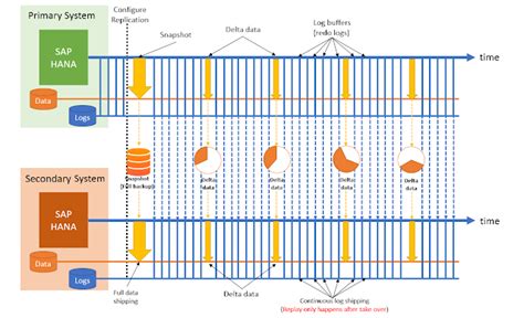 SAP HANA System Replication - Operation Mode & Replication Mode