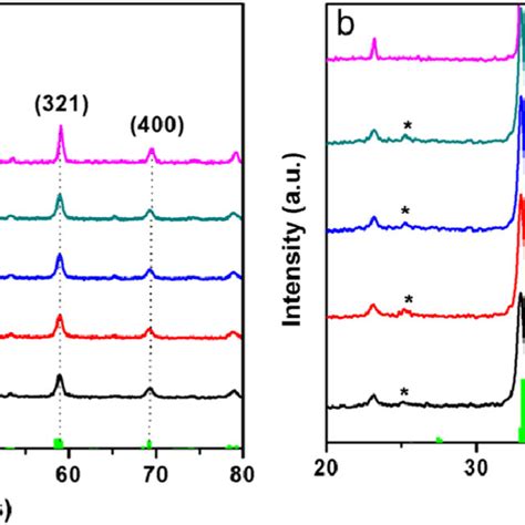 A Xrd Patterns 2θ Range From 10° To 80° Of Download Scientific Diagram