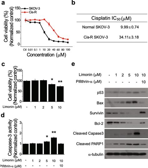 Effects Of Limonin On Cisplatin Resistance Of Ovarian Cancer Cells A