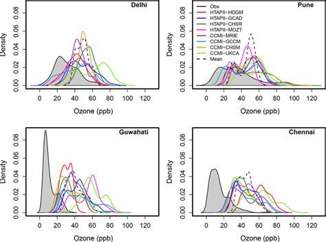 Probability Density Functions Pdfs For In Situ Observations And