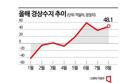 8월 경상수지 넉달 연속 흑자지만 불황형9월 흑자규모는 확대종합 네이트 뉴스