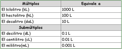 Múltiplos Y Submúltiplos Del Litro