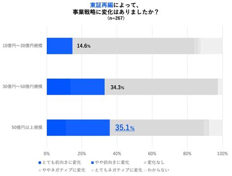 【fundbook Lab第3弾調査「東証市場再編による事業戦略の意識変化調査」】 6割の未上場企業が東証市場再編は事業戦略に「変化なし」現状