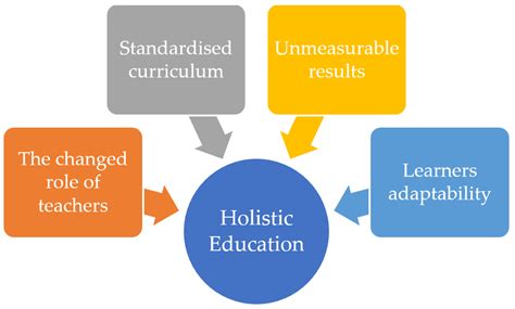 Can Holistic Education Solve the World’s Problems: A Systematic Literature Review