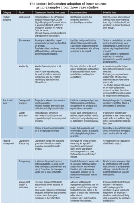 Inner Source—adopting Open Source Development Practices In Organizations