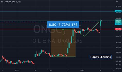 Ongc Stock Price And Chart — Nseongc — Tradingview — India