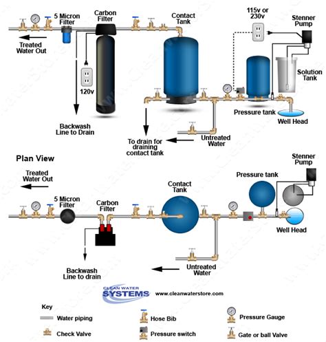 Well Water Chlorinators Low Cost Disinfection