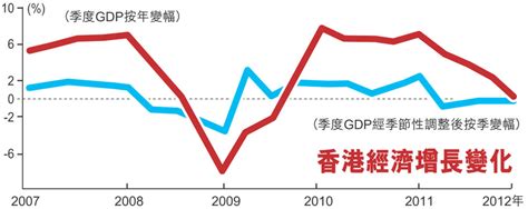 香港經濟增長變化 香港文匯報