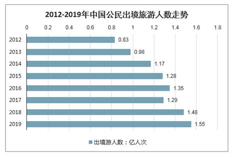 2019年中国公民出境旅游的发展及2020年出境旅游市场分析 图 智研咨询