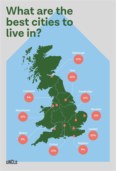 The Top UK Cities and Amenities to Live Near | UNCLE