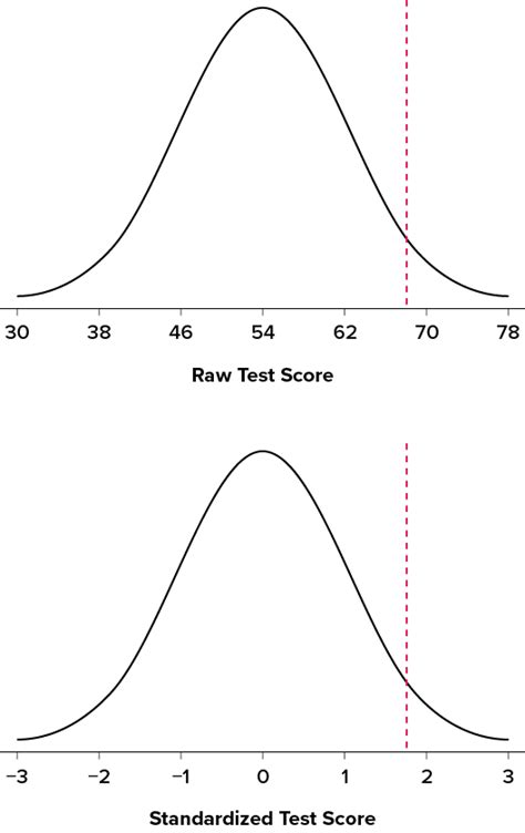 scores   standard normal distribution fanshawe pre health