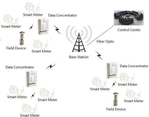 Communication Network Supporting Smart Grid Applications Download Scientific Diagram