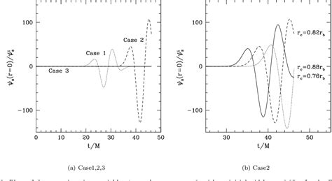 Figure 2 From Gravitational Waves Around A Naked Singularity Semantic
