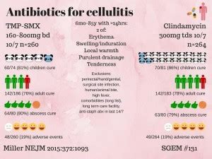 Antibiotics for cellulitis | The Skeptics Guide to Emergency Medicine