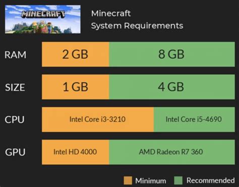 How Much RAM Does Minecraft Need Minecraft Server Requirements