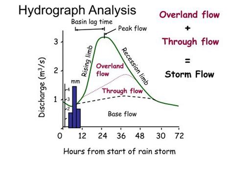 Unit Hydrograph Water Infotech