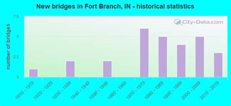 Fort Branch, Indiana (IN 47648) profile: population, maps, real estate ...