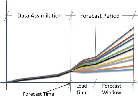 Ensemble Streamflow Forecasting Using An Energy Balance Snowmelt Model