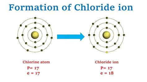 Formation of Chloride ion from Chlorine atom - REMEDIAL CLASSES