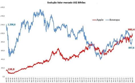 Valor De Mercado Da Apple Supera Capitaliza O De Todas As Empresas