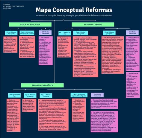 MAPA CONCEPTUAL REFORMAS