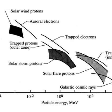 1. Schematic of energy ranges of space radiation environments. 33 | Download Scientific Diagram